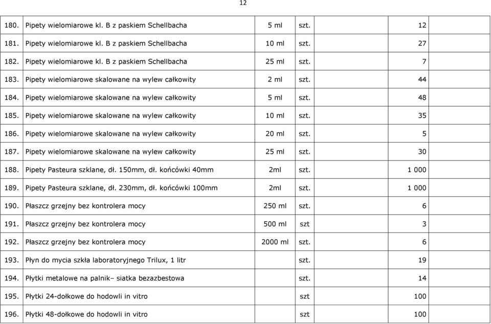 35 186. Pipety wielomiarowe skalowane na wylew całkowity 20 ml szt. 5 187. Pipety wielomiarowe skalowane na wylew całkowity 25 ml szt. 30 188. Pipety Pasteura szklane, dł. 150mm, dł.