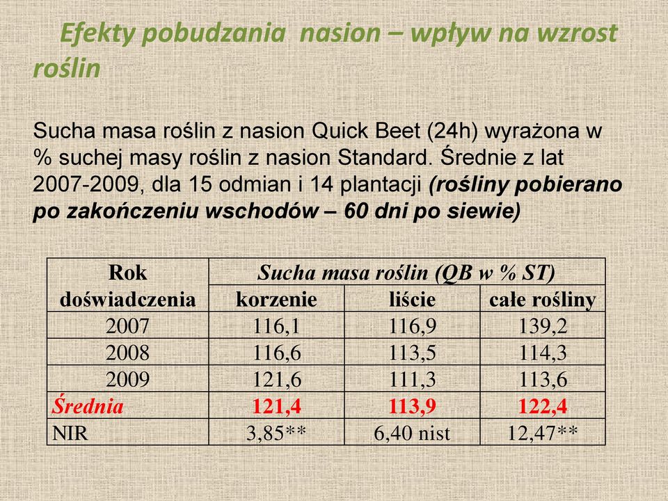 Średnie z lat 2007-2009, dla 15 odmian i 14 plantacji (rośliny pobierano po zakończeniu wschodów 60 dni po siewie)