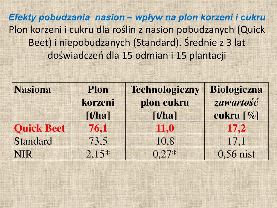 Średnie z 3 lat doświadczeń dla 15 odmian i 15 plantacji Nasiona Plon korzeni [t/ha]