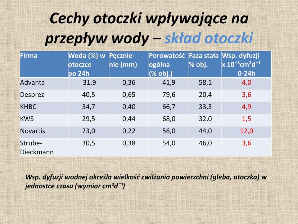 dyfuzji x 10ˉ³cm²dˉ¹ 0-24h Advanta 31,9 0,36 41,9 58,1 4,0 Desprez 40,5 0,65 79,6 20,4 3,6 KHBC 34,7 0,40 66,7 33,3 4,9