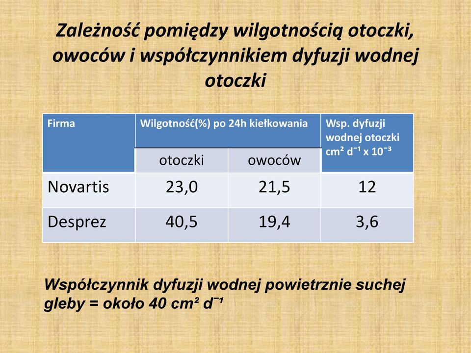 dyfuzji wodnej otoczki cm² dˉ¹ x 10ˉ³ otoczki owoców Novartis 23,0 21,5 12