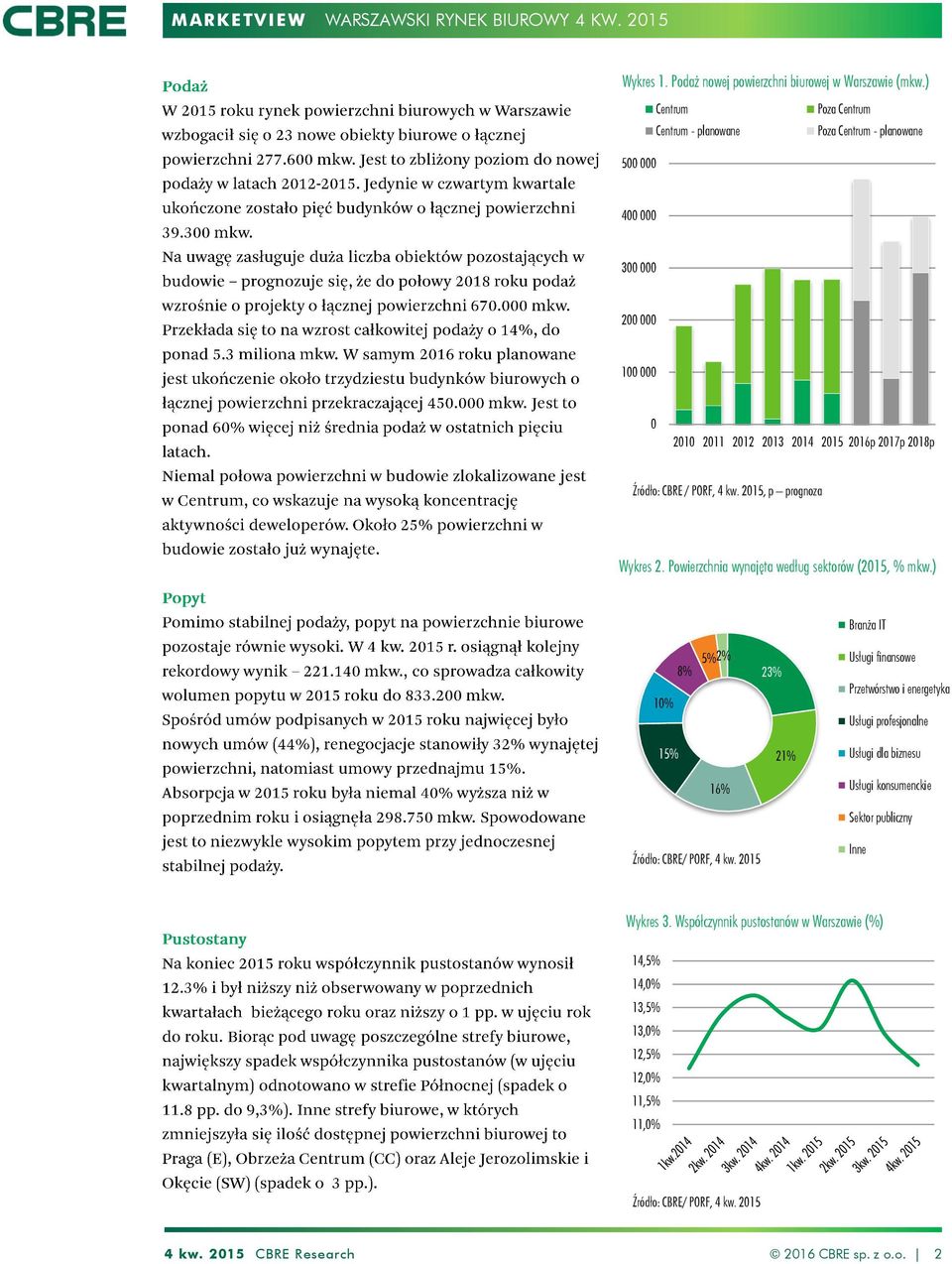 215, p prognoza Wykres 2. Powierzchnia wynajęta według sektorów (215, % mkw.
