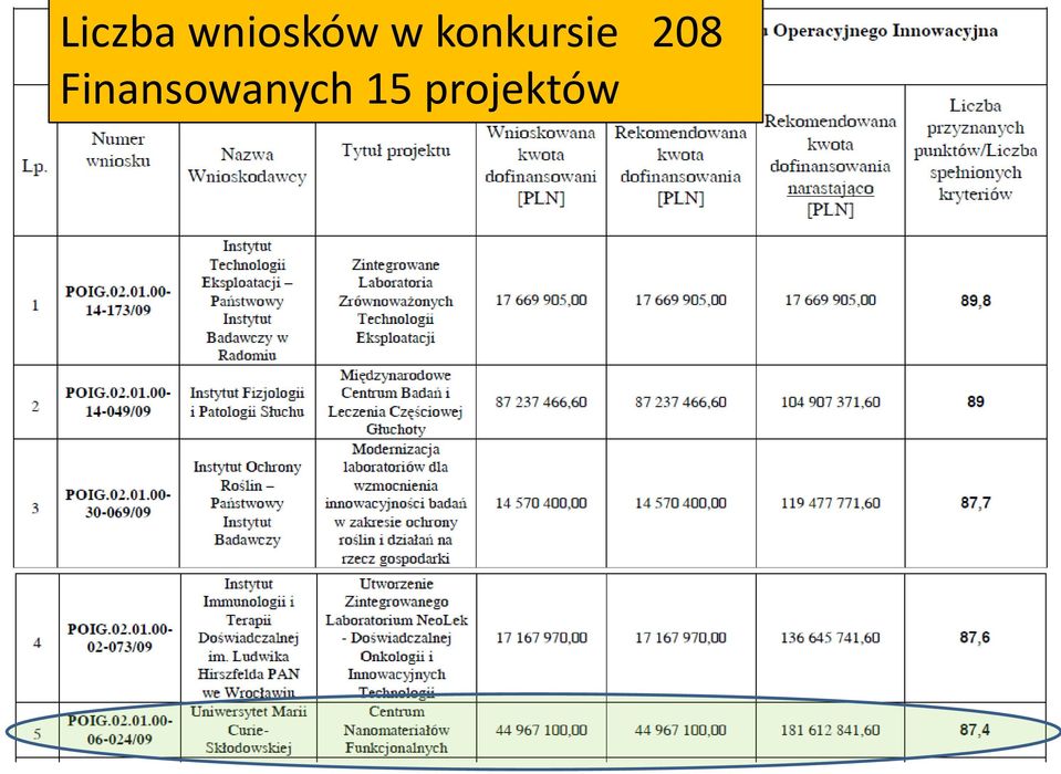 konkursie 208