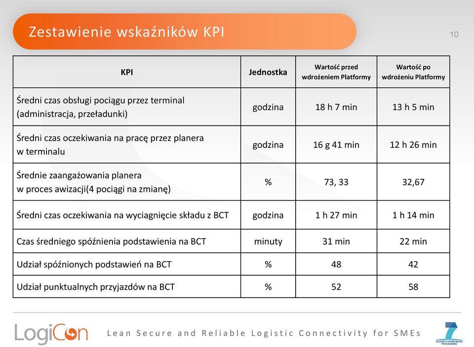 godzina 18 h 7 min 13 h 5 min godzina 16 g 41 min 12 h 26 min % 73, 33 32,67 Średni czas oczekiwania na wyciagnięcie składu z BCT godzina 1 h 27 min 1 h 14