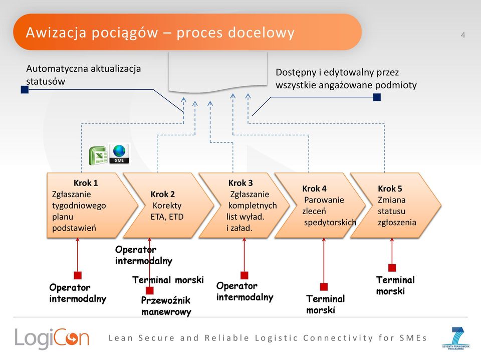 Development Zgłaszanie of kompletnych EDI Tool and list messages wyład. i załad.