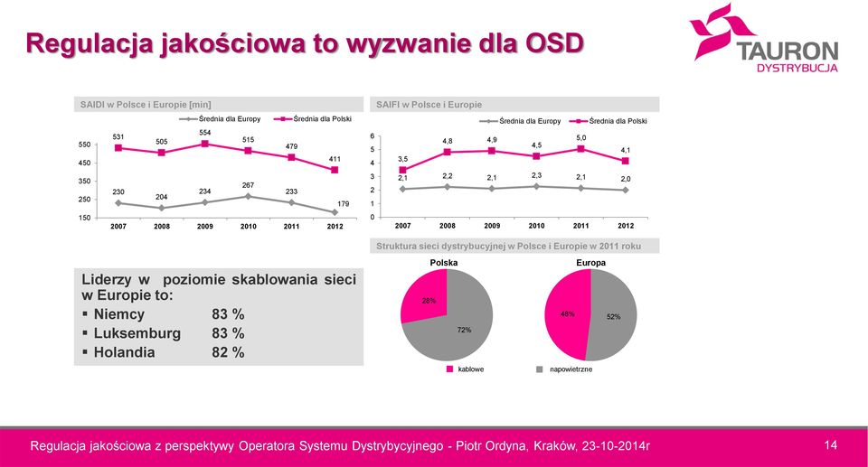 2007 2008 2009 2010 2011 2012 Struktura sieci dystrybucyjnej w Polsce i Europie w 2011 roku Liderzy w poziomie skablowania sieci w Europie to: Niemcy 83 % Luksemburg 83