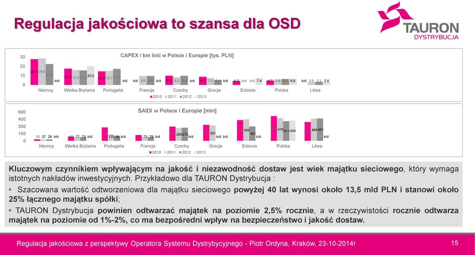 2013 600 450 300 150 0 SAIDI w Polsce i Europie [min] 433 450 515 479 411 424 278 295 334 393 460 467 269 273 321 301 30 27 29 b/d 88 77 75 b/d 133 96 b/d 119 73 79 b/d b/d b/d b/d b/d b/d Niemcy