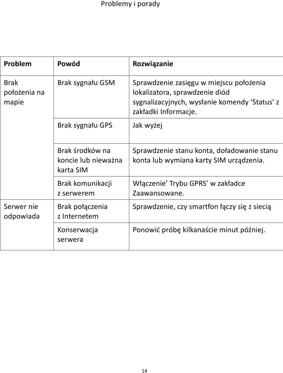 Jak wyżej Serwer nie odpowiada Brak środków na koncie lub nieważna karta SIM Brak komunikacji z serwerem Brak połączenia z Internetem Konserwacja