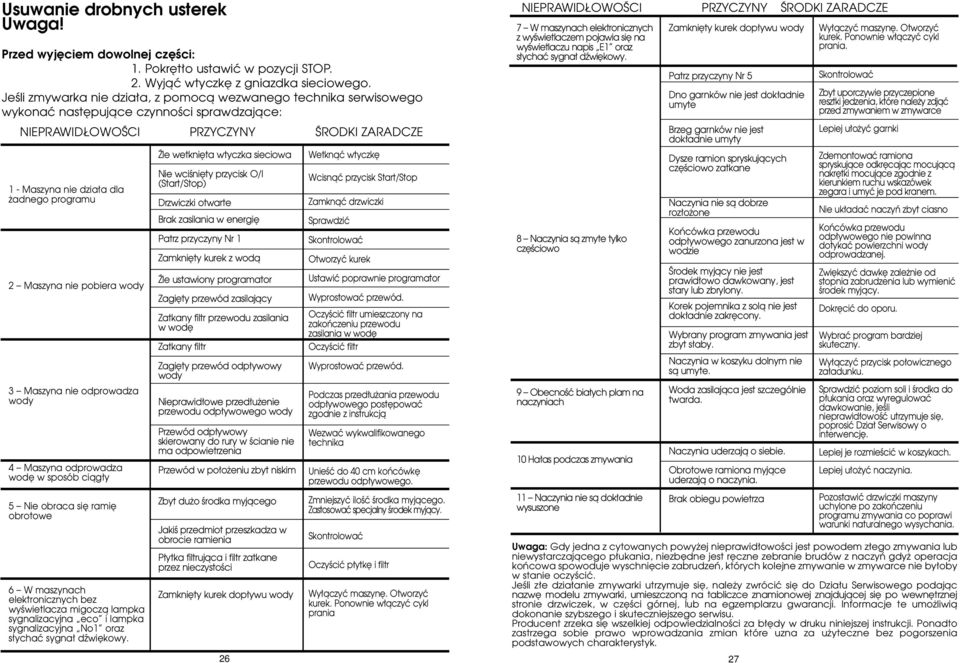 Maszyna nie pobiera wody 3 Maszyna nie odprowadza wody 4 Maszyna odprowadza wod w sposób ciàg y 5 Nie obraca si rami obrotowe 6 W maszynach elektronicznych bez wyêwietlacza migoczà lampka
