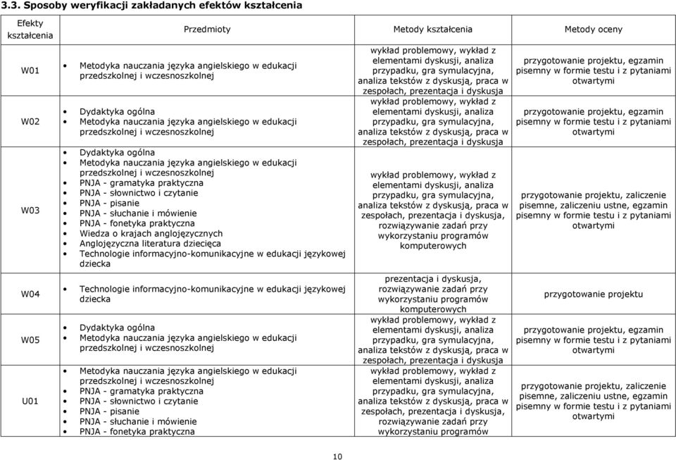 Dydaktyka ogólna PNJA - gramatyka praktyczna PNJA - słownictwo i czytanie PNJA - pisanie PNJA - słuchanie i mówienie PNJA - fonetyka praktyczna zespołach, prezentacja i dyskusja zespołach,
