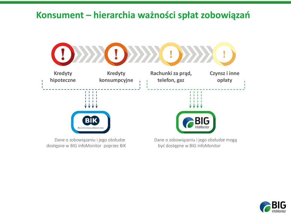 opłaty Dane o zobowiązaniu i jego obsłudze dostępne w BIG InfoMonitor