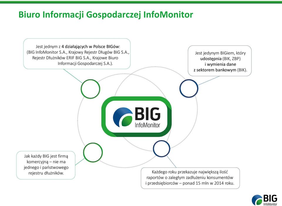 Jest jedynym BIGiem, który udostępnia (BIK, ZBP) i wymienia dane z sektorem bankowym (BIK).