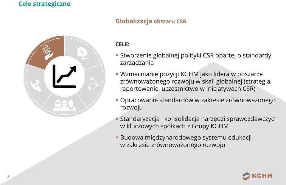 raportowanie, uczestnictwo w inicjatywach CSR) Opracowanie standardów w zakresie zrównoważonego rozwoju Standaryzacja i konsolidacja