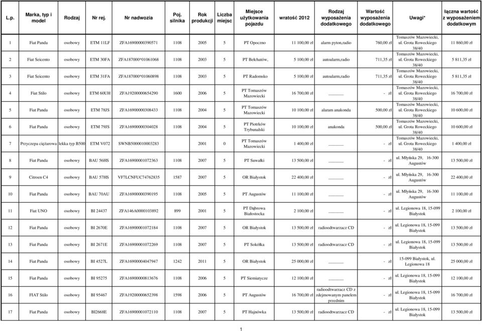 osobowy ETM 11LF ZFA16900000390571 1108 2005 5 PT Opoczno alarm pyton,radio 760,00 zł 2 Fiat Seicento osobowy ETM 30FA ZFA187000*01061068 1108 2003 5 PT Bełchatów, autoalarm,radio 711,35 zł 3 Fiat