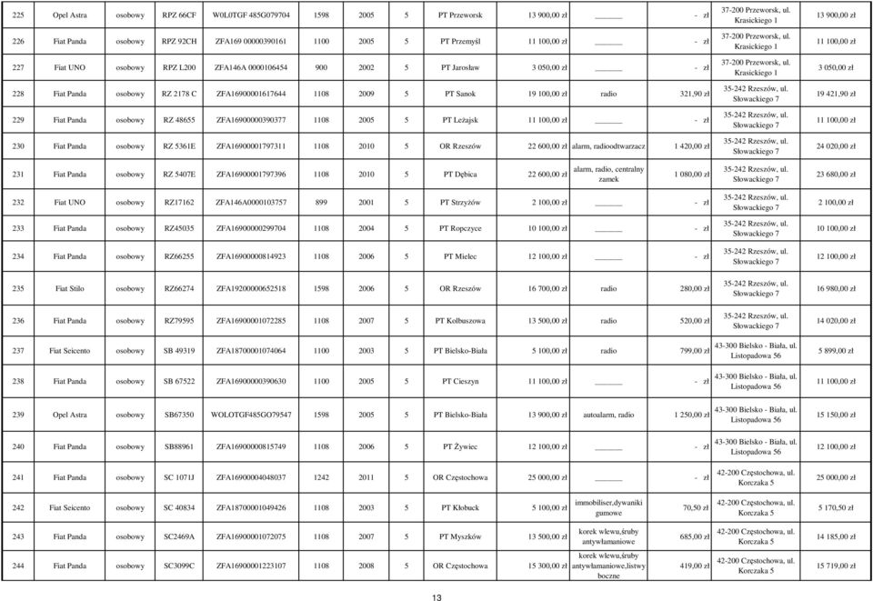 ZFA16900000390377 1108 2005 5 PT Leżajsk - zł 230 Fiat Panda osobowy RZ 5361E ZFA16900001797311 1108 2010 5 OR Rzeszów 22 600,00 zł alarm, radioodtwarzacz 1 420,00 zł 37-200 Przeworsk, ul.