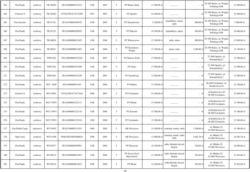 immobilizer, alarm 500,00 zł 267 Fiat Panda osobowy TK 88020 ZFA16900000813652 1108 2006 5 PT Włoszczowa 100,00 zł radio, alarm 800,00 zł 10 600,00 zł 900,00 zł 268 Fiat Panda osobowy TK 88021