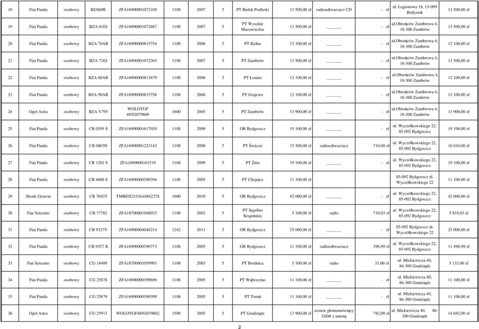 obrońców Zambrowa 4, 18-300 Zambrów 20 Fiat Panda osobowy BZA 70AR ZFA16900000815754 1108 2006 5 PT Kolno 100,00 zł - zł 21 Fiat Panda osobowy BZA 71EJ ZFA16900001072365 1108 2007 5 PT Zambrów - zł