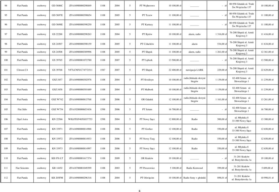 5 PT Człuchów alarm 534,00 zł 99 Fiat Panda osobowy GS 24508 ZFA16900000389996 1108 2005 5 PT Słupsk alarm, radio 1 261,00 zł 100 Fiat Panda osobowy GS 39765 ZFA16900001072780 1108 2007 5 PT Lębork -