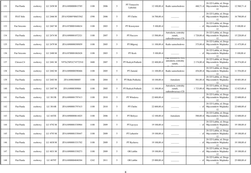 centralny zamek, radioodtwarzacz CD 1 720,00 zł 135 Fiat Panda osobowy LU 2479 M ZFA16900000389859 1108 2005 5 PT Biłgoraj Radio samochodowe 375,00 zł 136 Fiat Seicento osobowy LU 2480 M