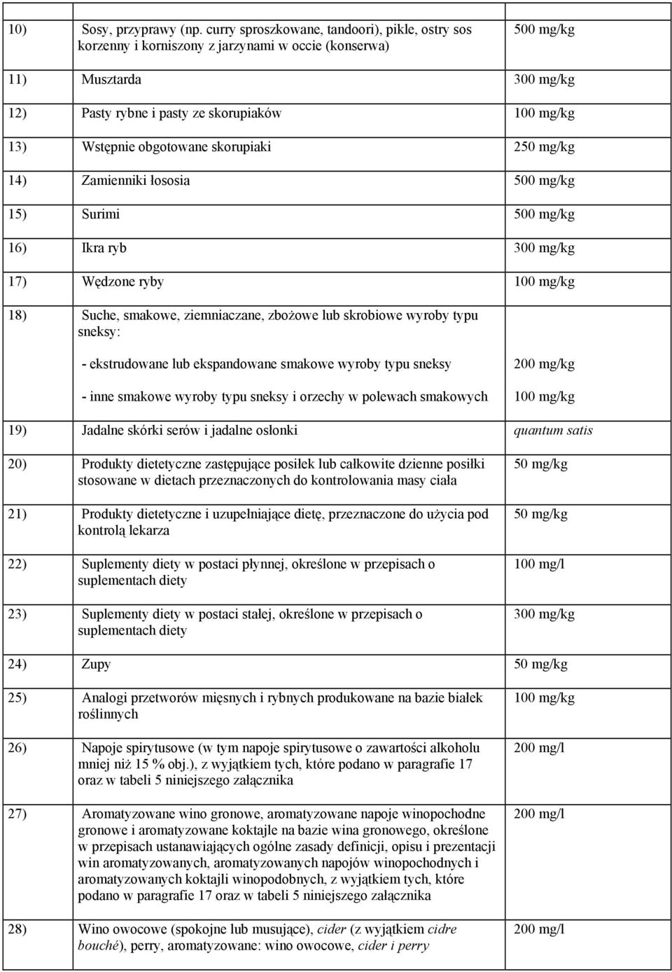 obgotowane skorupiaki 250 mg/kg 14) Zamienniki łososia 500 mg/kg 15) Surimi 500 mg/kg 16) Ikra ryb 300 mg/kg 17) Wędzone ryby 100 mg/kg 18) Suche, smakowe, ziemniaczane, zbożowe lub skrobiowe wyroby