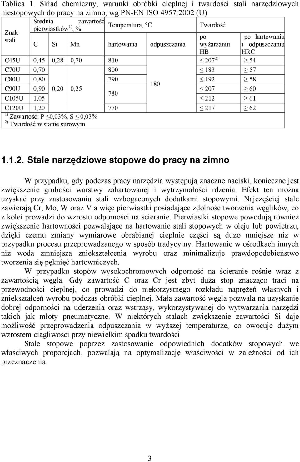 Mn hartowania odpuszczania Twardość po wyżarzaniu HB C45U 0,45 0,28 0,70 810 207 2) 54 C70U 0,70 800 183 57 C80U 0,80 790 192 58 180 C90U 0,90 0,20 0,25 207 60 780 C105U 1,05 212 61 C120U 1,20 770