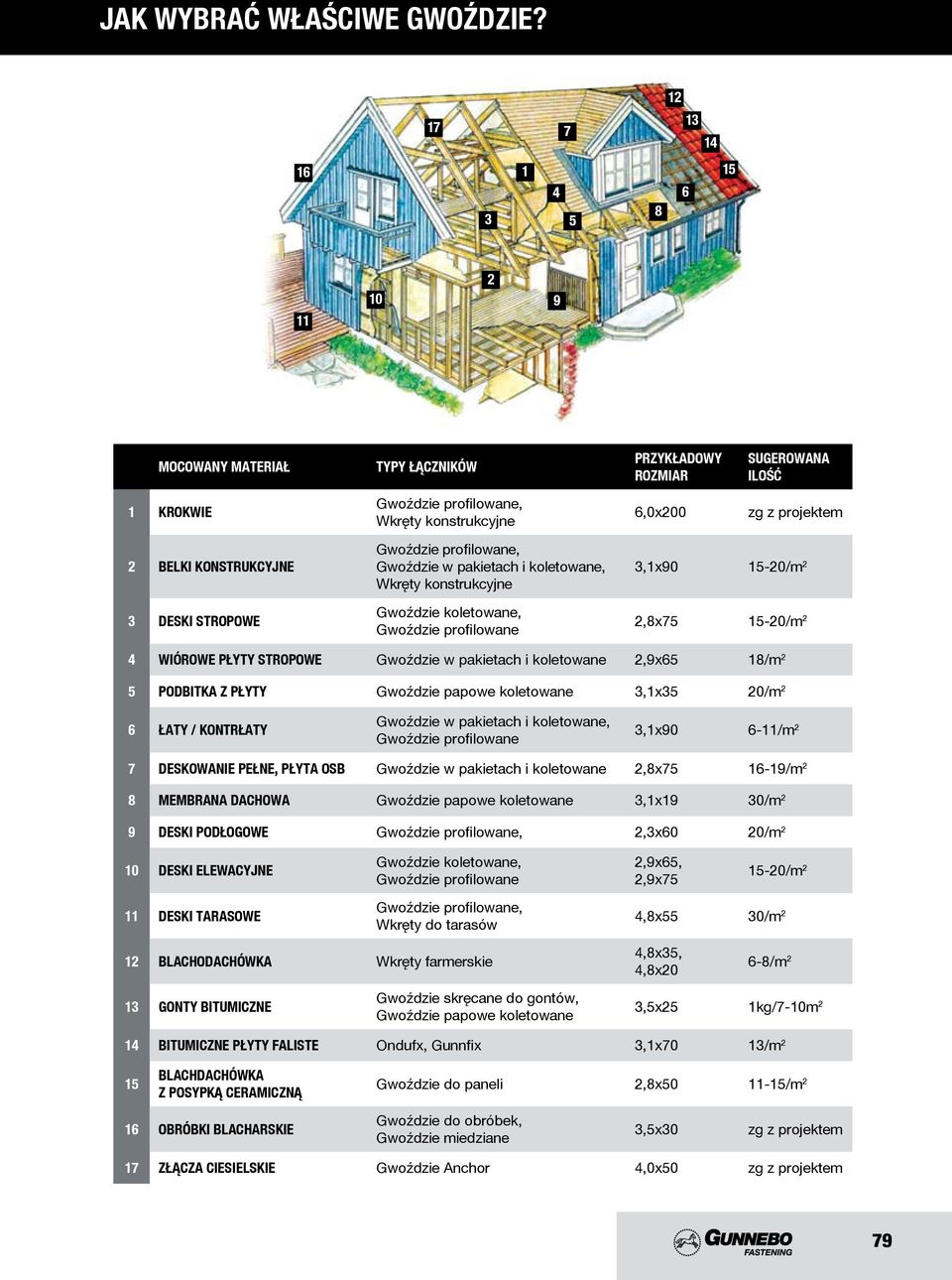 pakietach i koletowane, Wkręty konstrukcyjne Gwoździe koletowane, Gwoździe profilowane PRZYKŁAOWY ROZMIAR SUGEROWANA IOŚĆ 6,0x200 zg z projektem 3,1x90 15-20/m 2 2,8x75 15-20/m 2 4 WIÓROWE PŁYTY