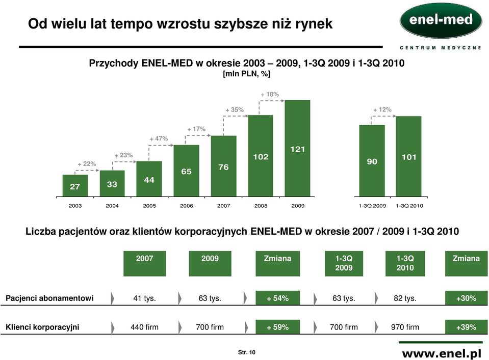 oraz klientów korporacyjnych ENEL-MED w okresie 2007 / 2009 i 1-3Q 2010... 2007... 2009... Zmiana 1-3Q 2009 1-3Q 2010 Zmiana Pacjenci abonamentowi 41 tys.
