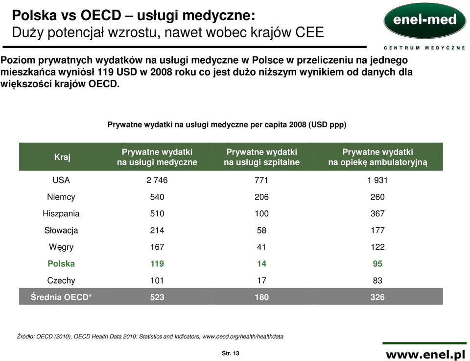 Prywatne wydatki na usługi medyczne per capita 2008 (USD ppp) Kraj Prywatne wydatki na usługi medyczne Prywatne wydatki na usługi szpitalne Prywatne wydatki na opiekę