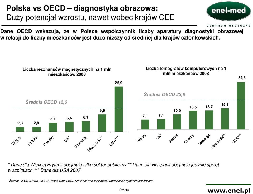 Liczba rezonansów magnetycznych na 1 mln mieszkańców 2008 25,9 Liczba tomografów komputerowych na 1 mln mieszkańców 2008 34,3 Średnia OECD 23,8 Średnia OECD 12,6 2,8 2,9 5,1 5,6