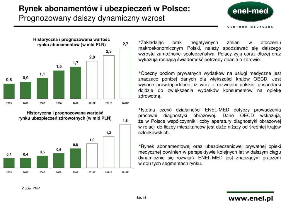 1,7 1,5 1,1 Obecny poziom prywatnych wydatków na usługi medyczne jest znacząco poniżej danych dla większości krajów OECD.