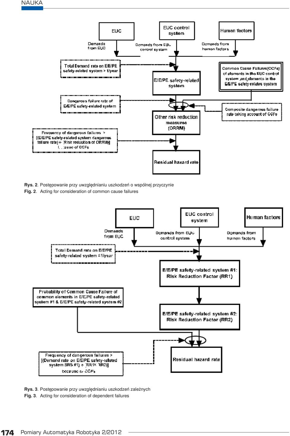 Acting for consideration of common cause failures Rys. 3.