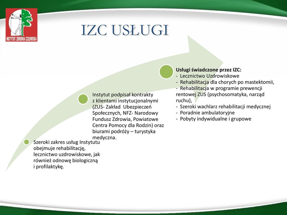 Szeroki zakres usług Instytutu obejmuje rehabilitację, lecznictwo uzdrowiskowe, jak również odnowę biologiczną i profilaktykę.