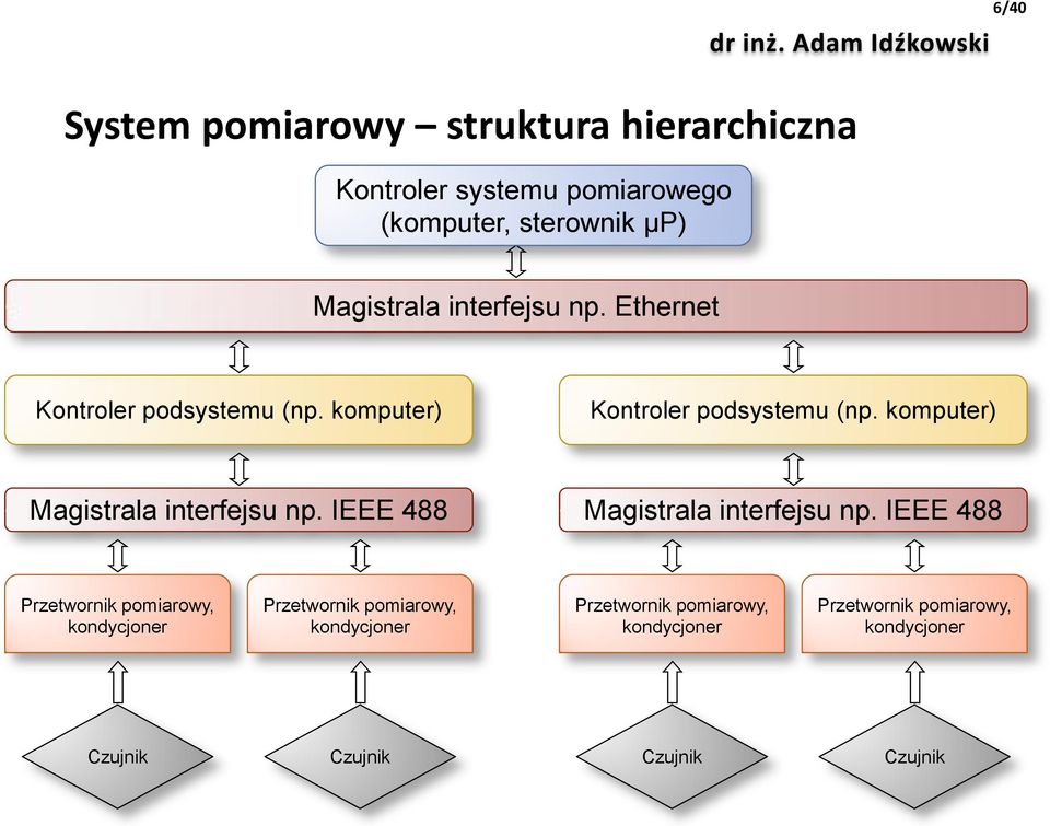 komputer) Magistrala interfejsu np. IEEE 488 Magistrala interfejsu np.