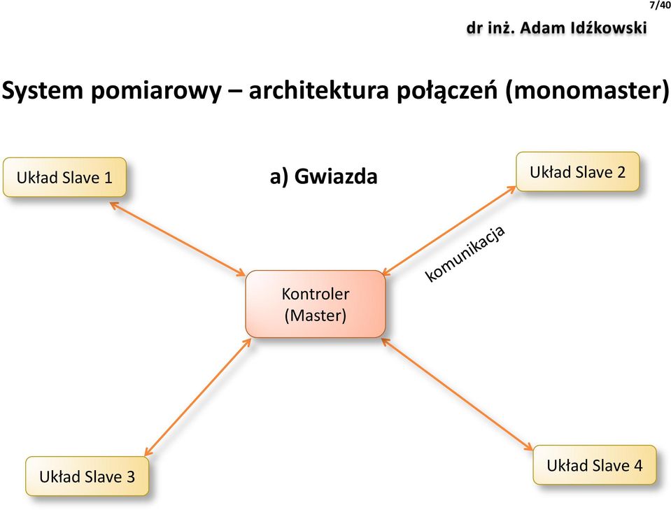 a) Gwiazda Układ Slave 2 Kontroler