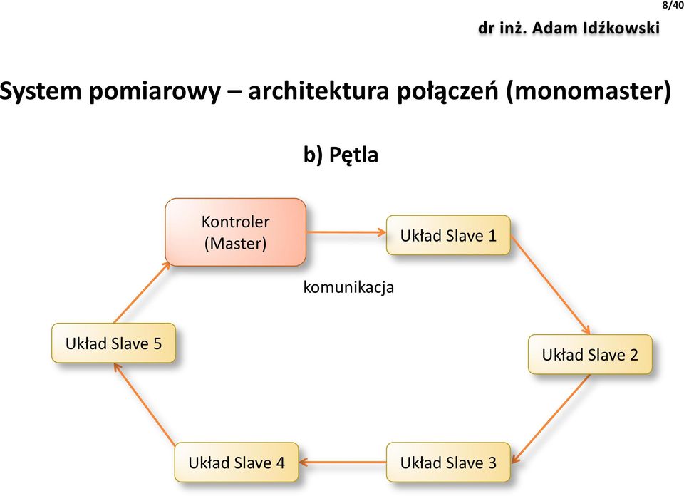 (Master) Układ Slave 1 komunikacja Układ