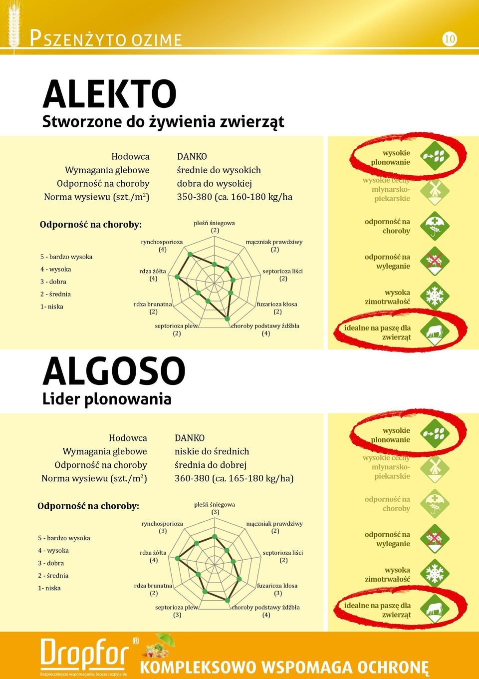 Lider plonowania podstawy źdźbła Odporność na DANKO niskie do średnich średnia do dobrej 360-380 (ca.