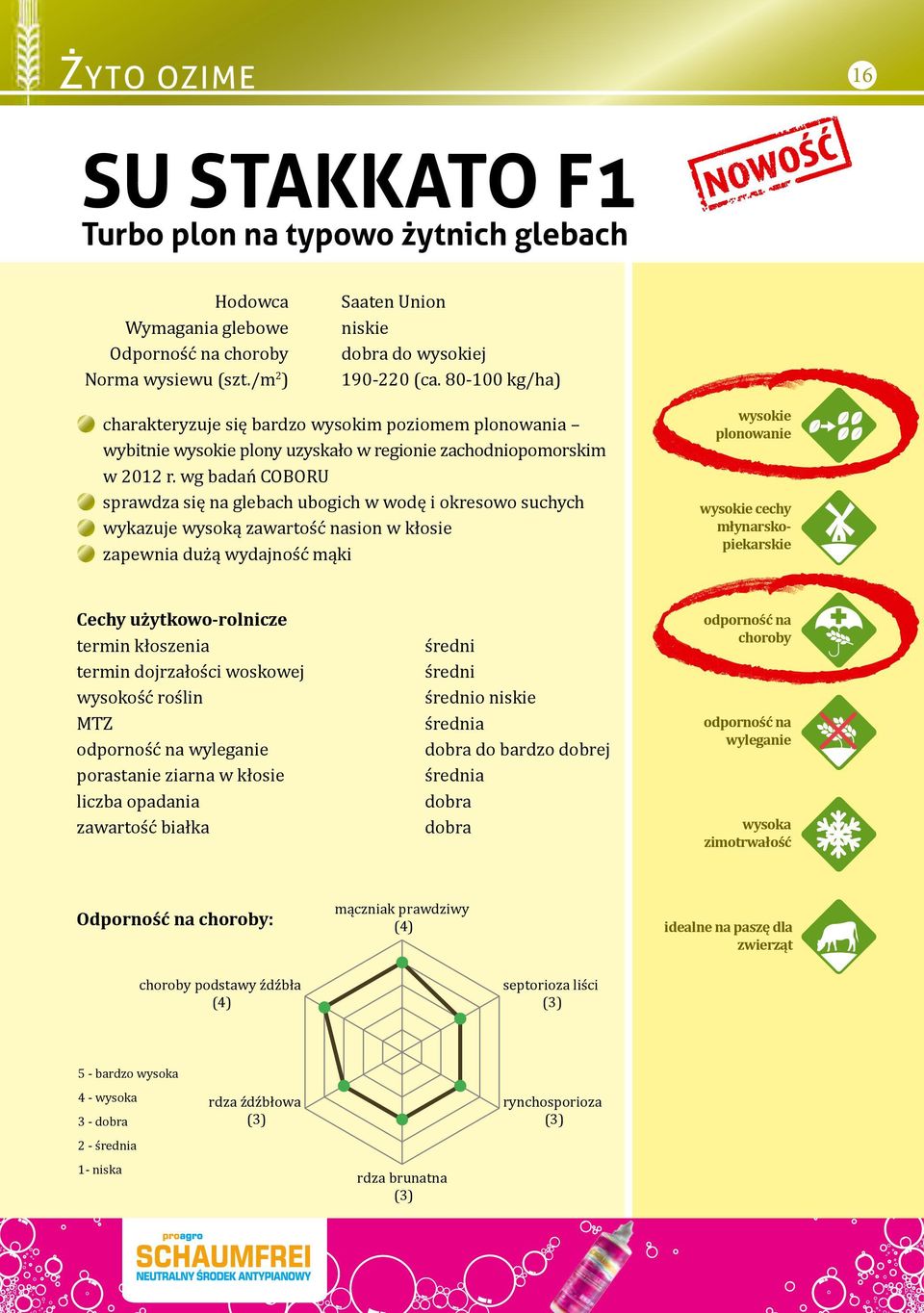 wg badań COBORU sprawdza się na glebach ubogich w wodę i okresowo suchych wykazuje wysoką zawartość nasion w kłosie zapewnia dużą wydajność mąki cechy Cechy użytkowo-rolnicze