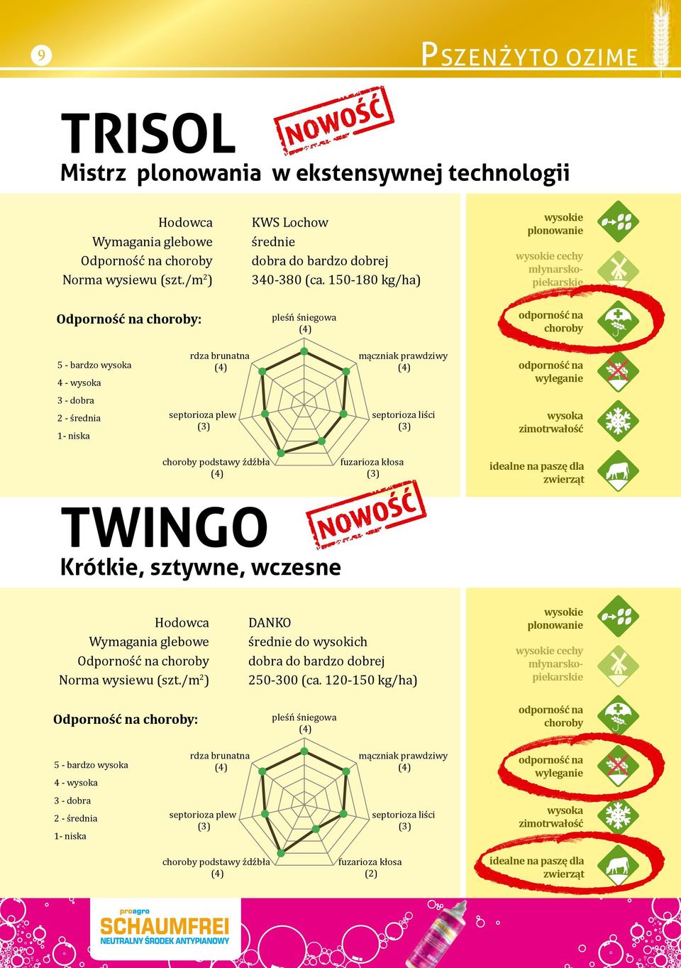 150-180 kg/ha) cechy Odporność na : pleśń śniegowa 5 - bardzo 4-2 - średnia podstawy źdźbła TWINGO Krótkie,