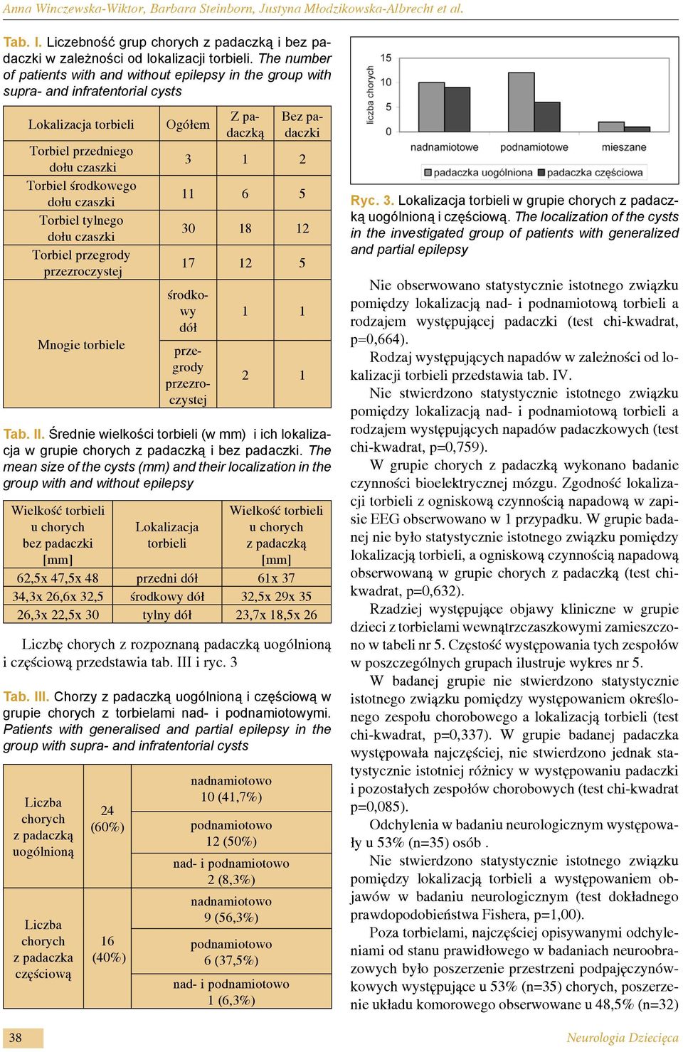 środkowego dołu czaszki 11 6 5 Torbiel tylnego dołu czaszki 30 18 12 Torbiel przegrody przezroczystej 17 12 5 Mnogie torbiele środkowy dół przegrody przezroczystej 1 1 2 1 Tab. II.