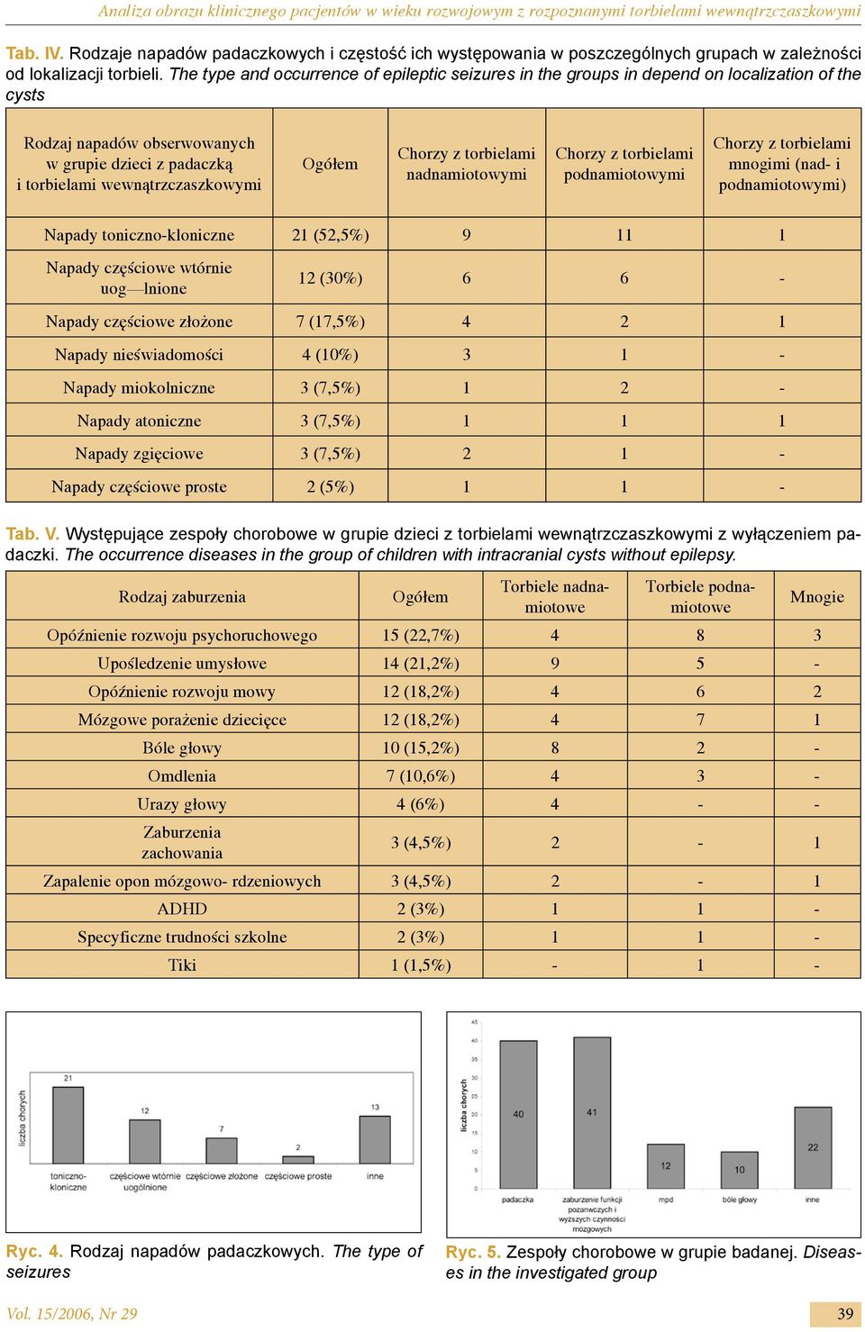 The type and occurrence of epileptic seizures in the groups in depend on localization of the cysts Rodzaj napadów obserwowanych w grupie dzieci z padaczką i torbielami wewnątrzczaszkowymi Ogółem