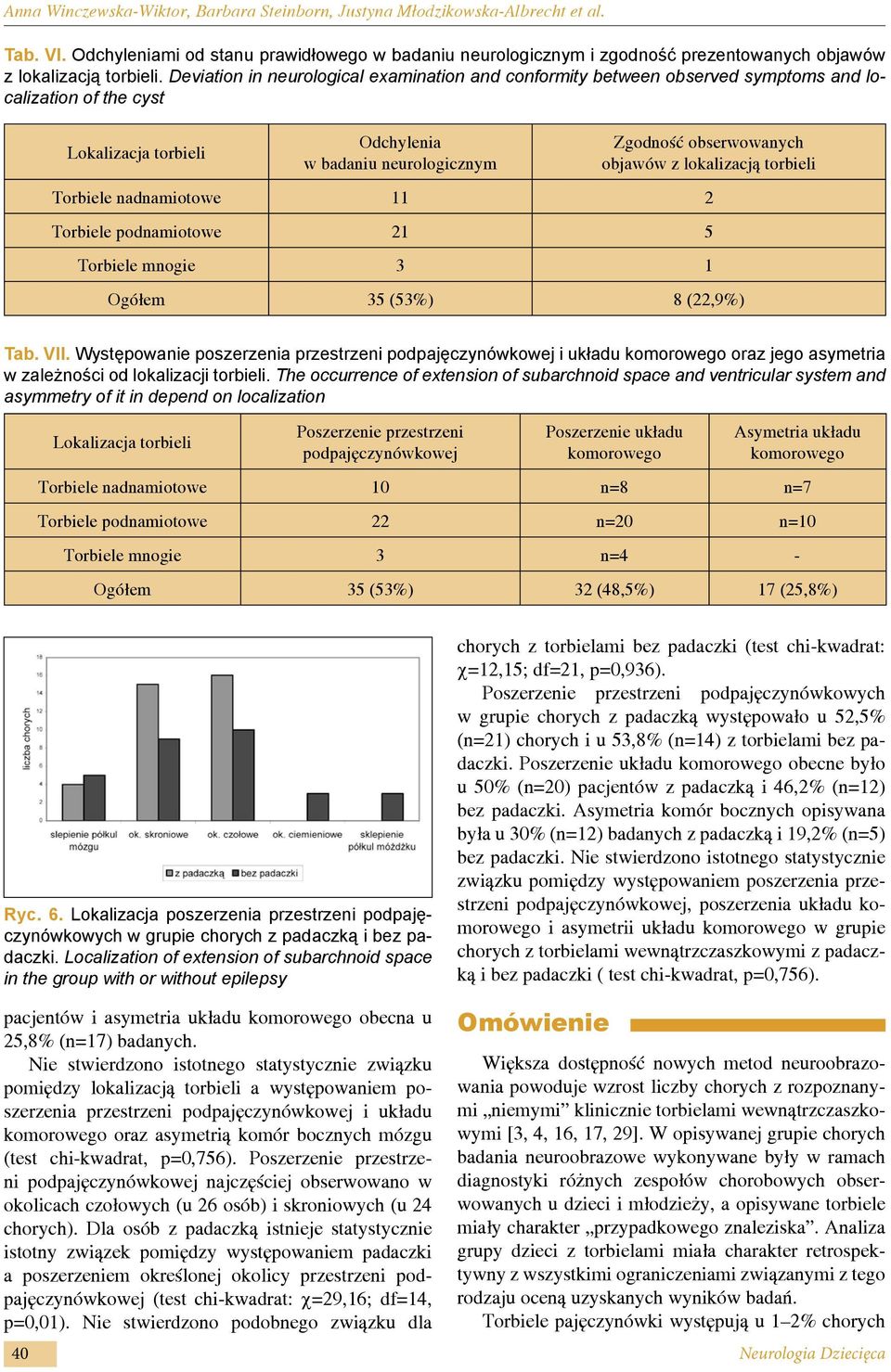 Deviation in neurological examination and conformity between observed symptoms and localization of the cyst Lokalizacja torbieli Odchylenia w badaniu neurologicznym Zgodność obserwowanych objawów z