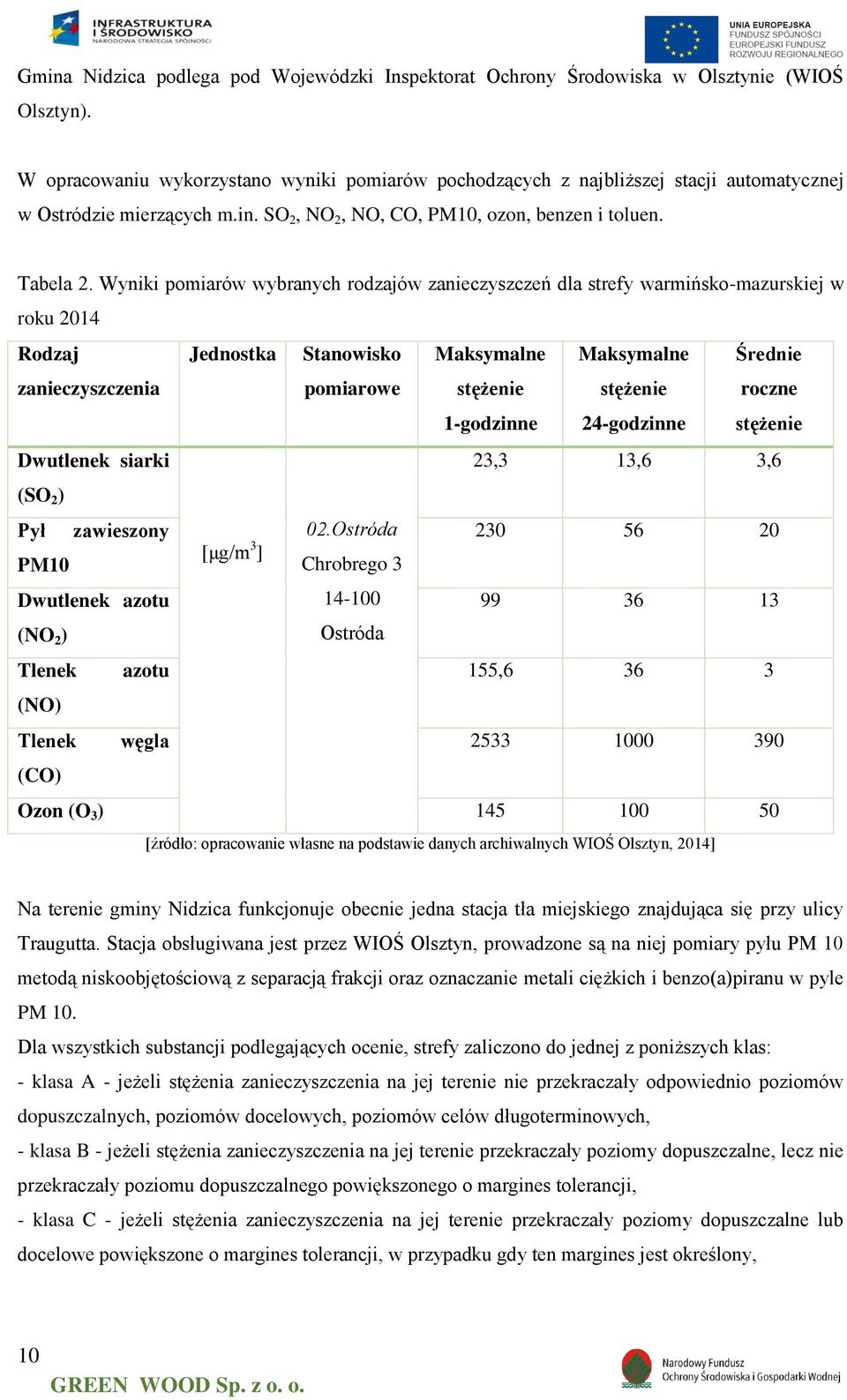 Wyniki pomiarów wybranych rodzajów zanieczyszczeń dla strefy warmińsko-mazurskiej w roku 2014 Rodzaj zanieczyszczenia Jednostka Stanowisko pomiarowe Maksymalne stężenie 1-godzinne Maksymalne stężenie
