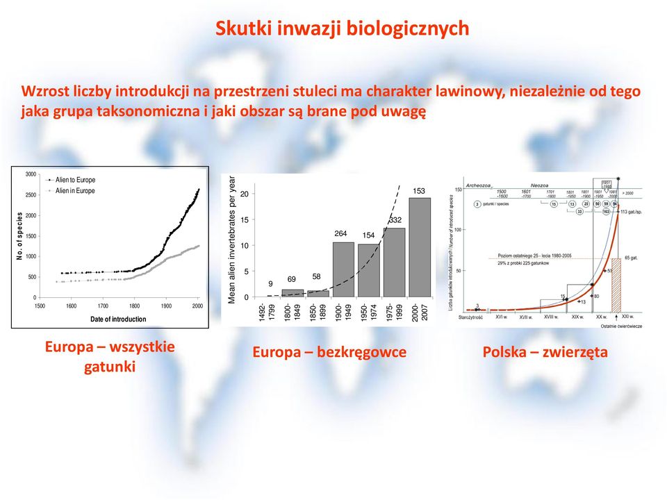 o f s p e cie s 3000 Alien to Europe 2500 Alien in Europe 2000 1500 1000 500 0 1500 1600 1700 1800 1900 2000 Date of