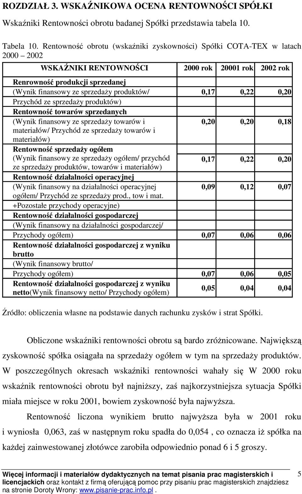 0,17 0,22 0,20 Przychód ze sprzedaży produktów) Rentowność towarów sprzedanych (Wynik finansowy ze sprzedaży towarów i 0,20 0,20 0,18 materiałów/ Przychód ze sprzedaży towarów i materiałów)