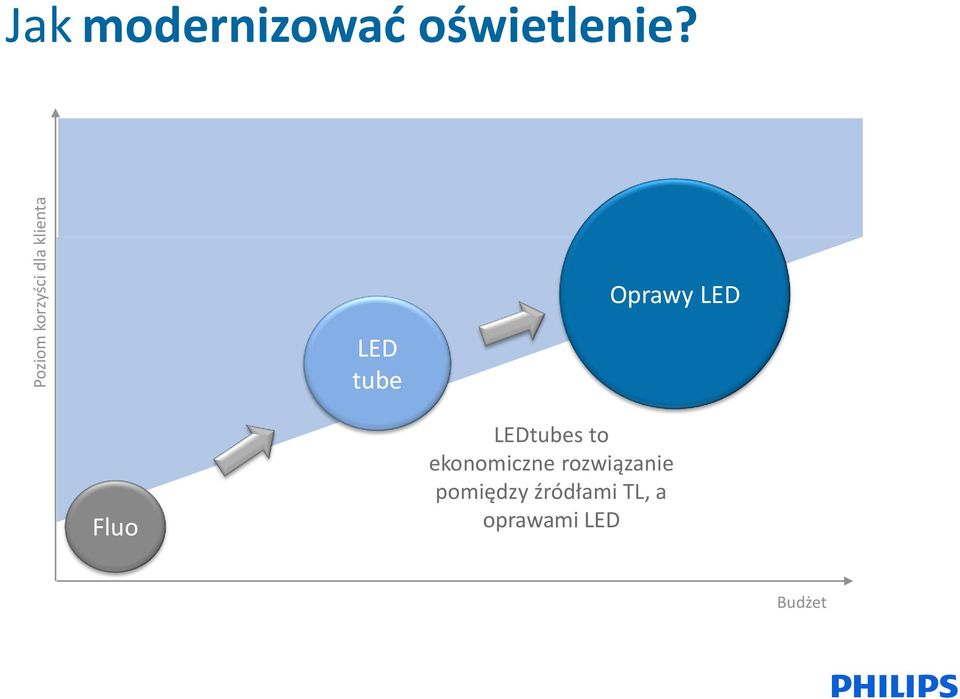 LED tube Oprawy LED Fluo LEDtubes to