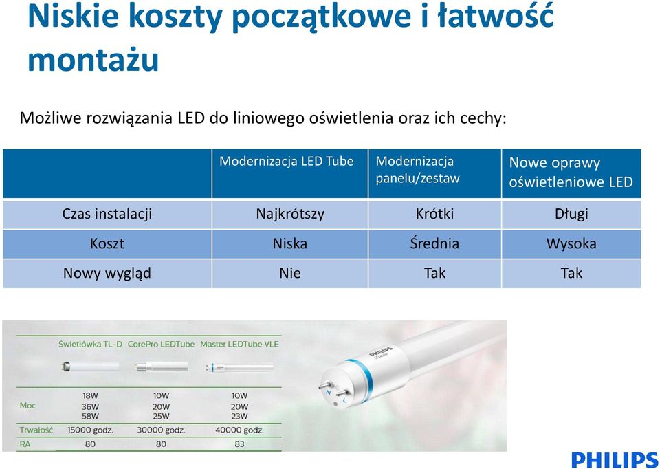 Modernizacja panelu/zestaw Nowe oprawy oświetleniowe LED Czas