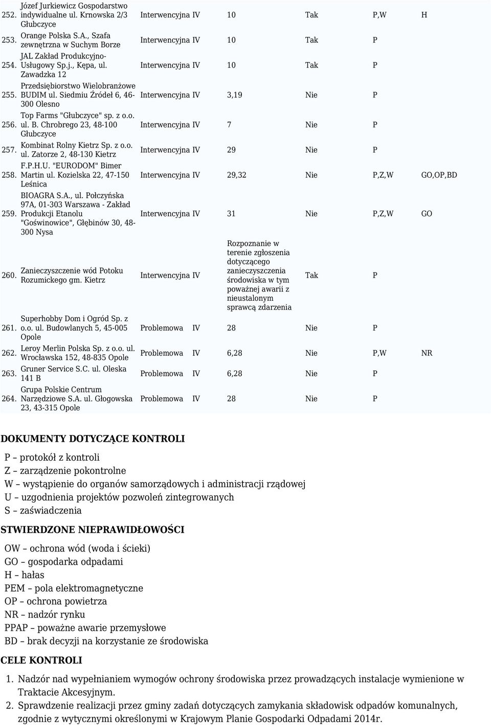 o. ul. B. Chrobrego 23, 48-100 Głubczyce Kombinat Rolny Kietrz Sp. z o.o. ul. Zatorze 2, 48-130 Kietrz F.P.H.U. "EURODOM" Bimer Martin ul. Kozielska 22, 47-150 Leśnica BIOAGRA S.A., ul.