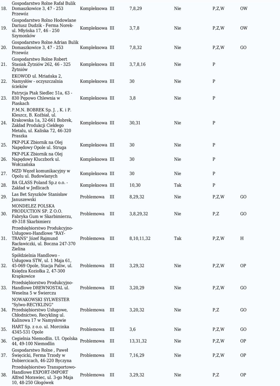 Młyńska 17, 46-250 Szymonków Gospodarstwo Rolne Adrian Bulik Domaszkowice 3, 47-253 Przewóz Gospodarstwo Rolne Robert Stasiak Żytniów 262, 46-325 Żytniów EKOWOD ul.