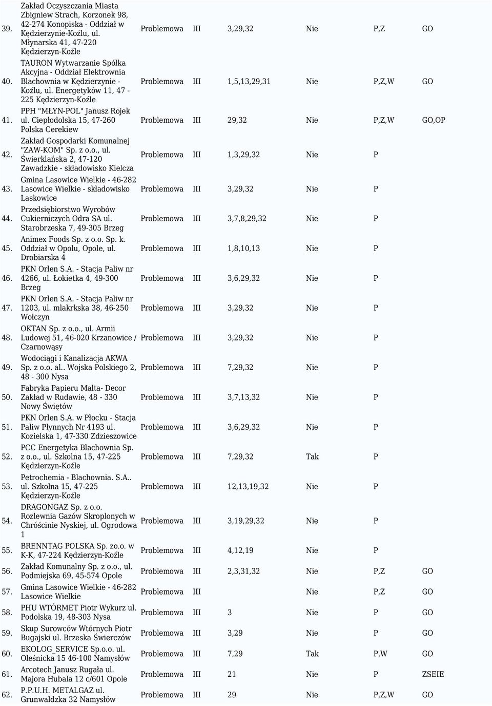 Młynarska 41, 47-220 TAURON Wytwarzanie Spółka Akcyjna - Oddział Elektrownia Blachownia w Kędzierzynie - Koźlu, ul. Energetyków 11, 47-225 PPH "MŁYN-POL" Janusz Rojek ul.