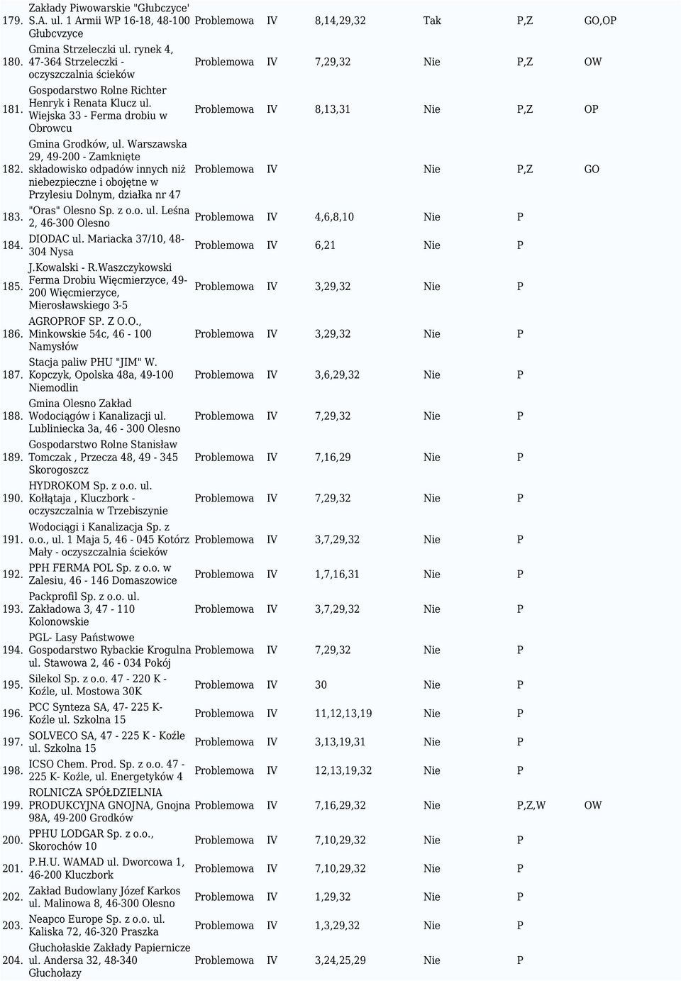 Warszawska 29, 49-200 - Zamknięte składowisko odpadów innych niż niebezpieczne i obojętne w Przylesiu Dolnym, działka nr 47 "Oras" Olesno Sp. z o.o. ul. Leśna 2, 46-300 Olesno DIODAC ul.